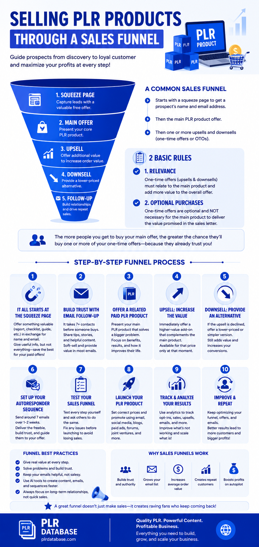 Selling PLR Products Through a Sales Funnel Selling PLR Products Through a Sales Funnel